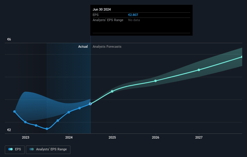 Symrise Future Earnings Per Share Growth