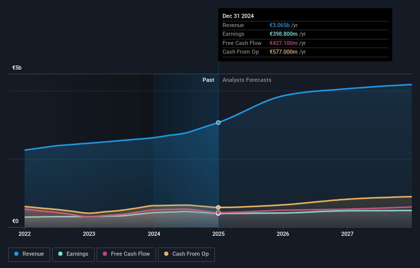 La Française des Jeux Société anonyme Earnings and Revenue Growth