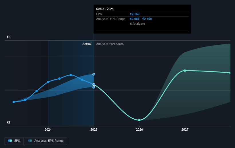 La Française des Jeux Société anonyme Future Earnings Per Share Growth