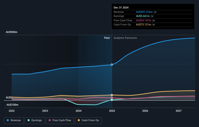 Integral Diagnostics Earnings and Revenue Growth