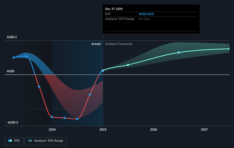 Integral Diagnostics Future Earnings Per Share Growth