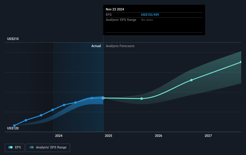 AutoZone Future Earnings Per Share Growth