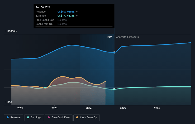 First Merchants Earnings and Revenue Growth