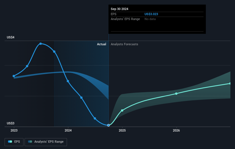 First Merchants Future Earnings Per Share Growth