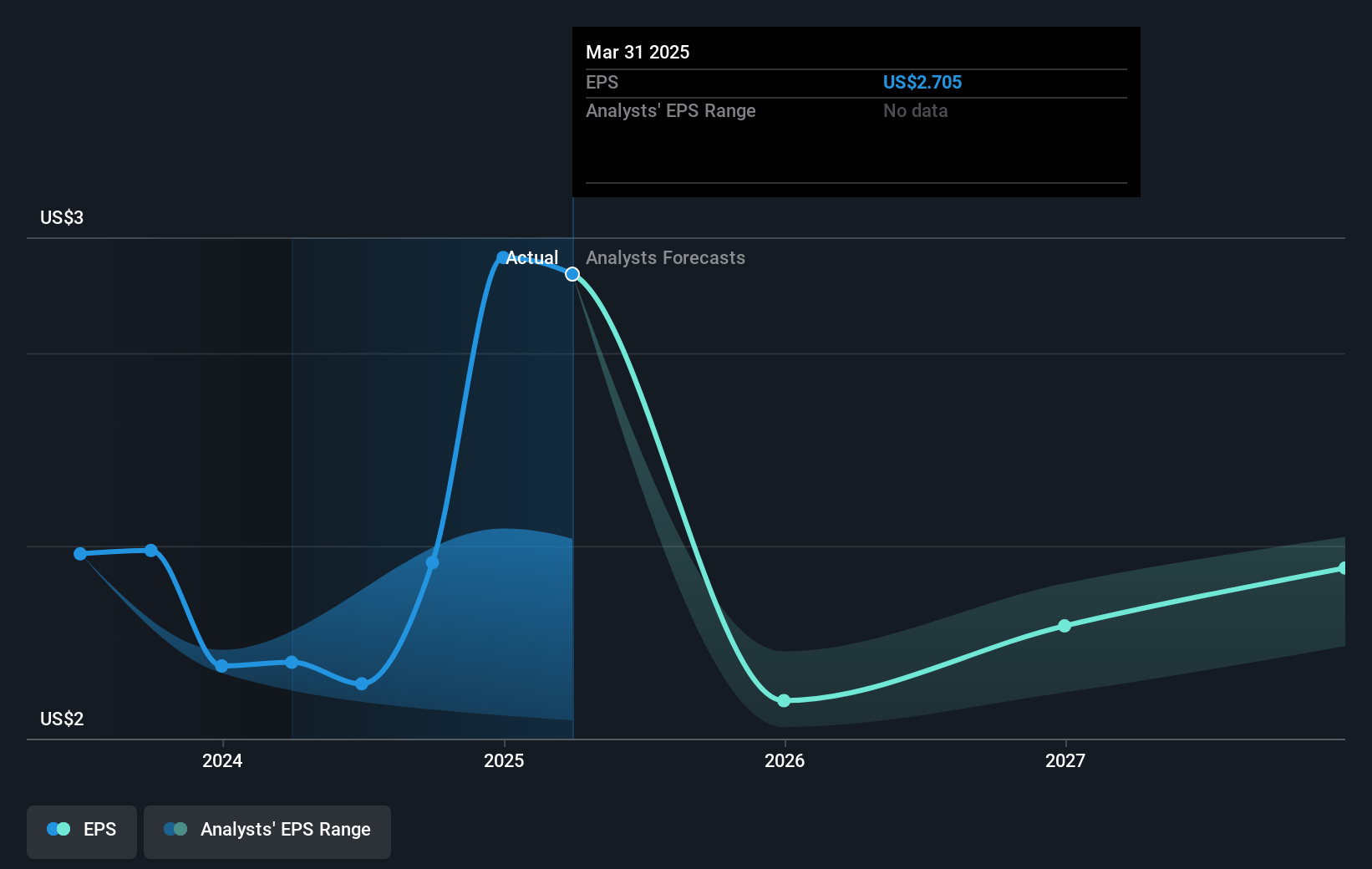 Western Union Future Earnings Per Share Growth