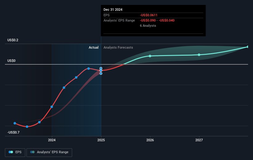 Honest Company Future Earnings Per Share Growth