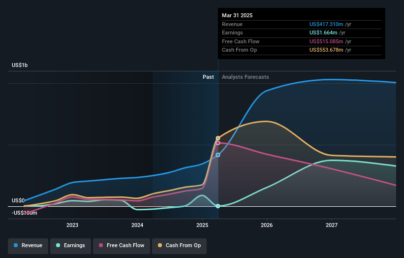 Orla Mining Earnings and Revenue Growth