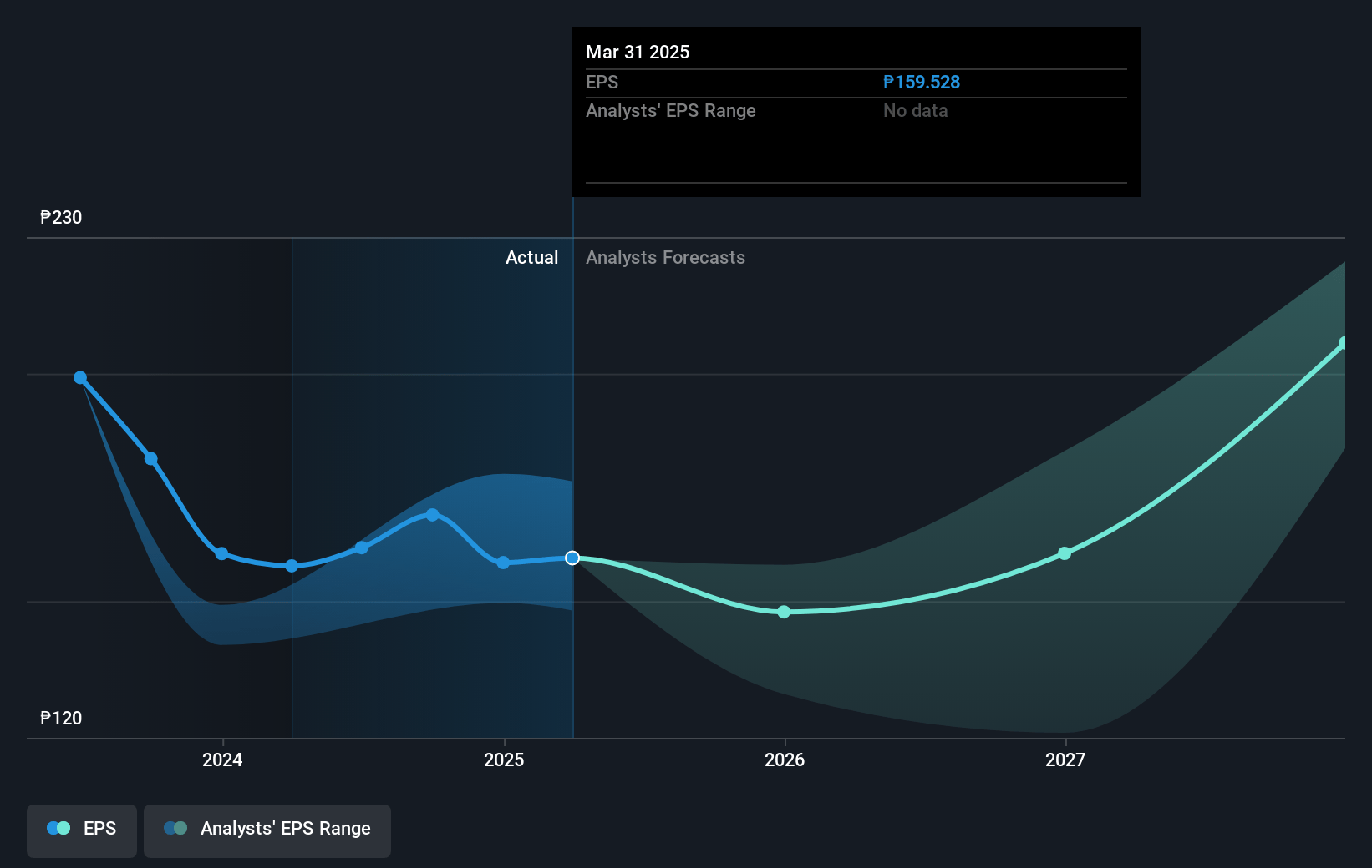 Globe Telecom Future Earnings Per Share Growth