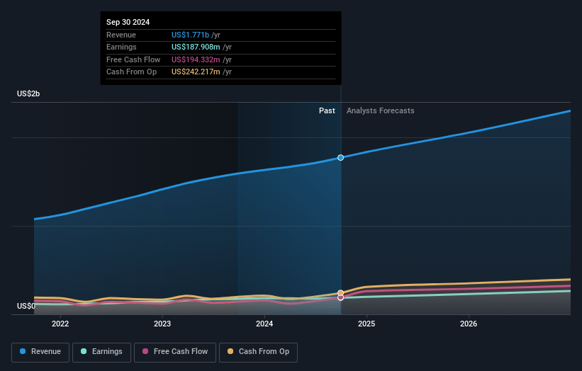 ExlService Holdings Earnings and Revenue Growth