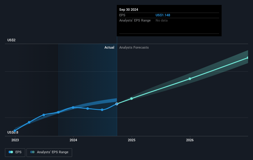 ExlService Holdings Future Earnings Per Share Growth