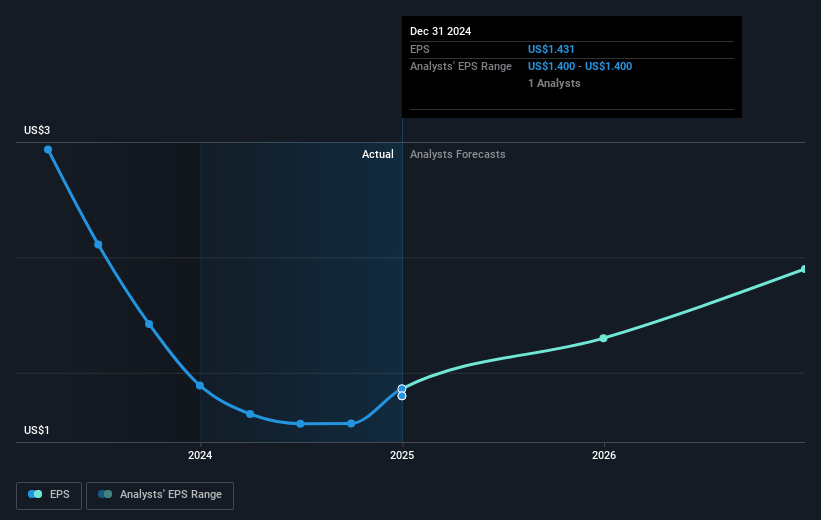 West Bancorporation Future Earnings Per Share Growth