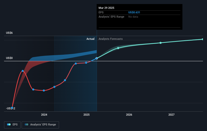Scotts Miracle-Gro Future Earnings Per Share Growth