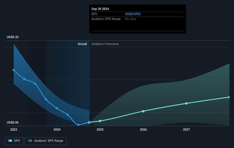 Semiconductor Manufacturing International Future Earnings Per Share Growth