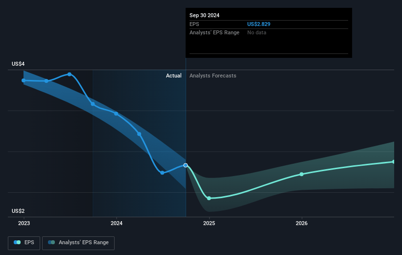 Crown Castle Future Earnings Per Share Growth