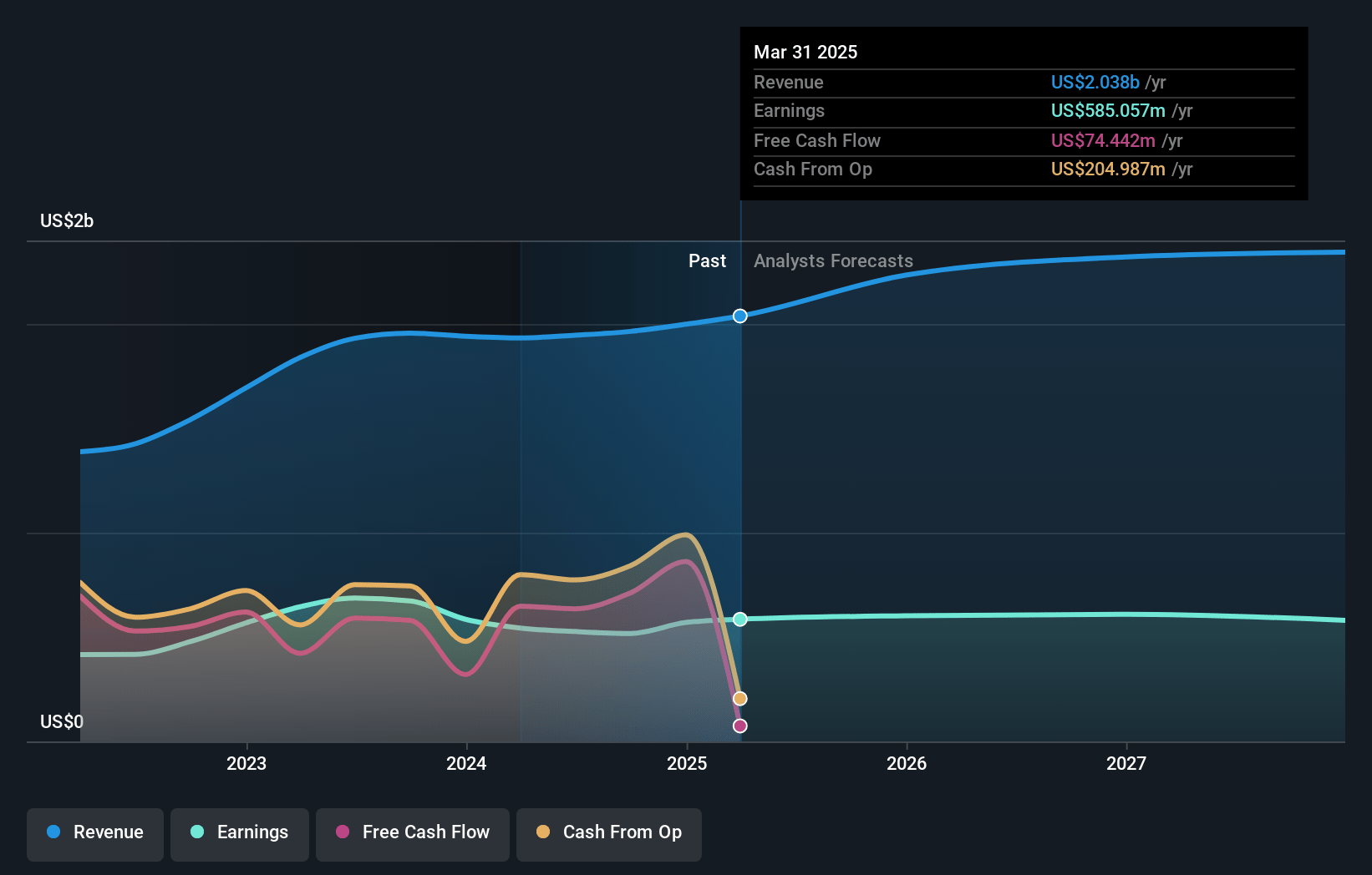 Cullen/Frost Bankers Earnings and Revenue Growth