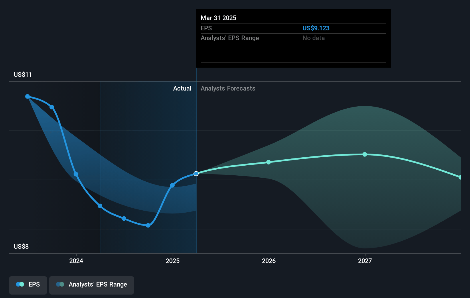 Cullen/Frost Bankers Future Earnings Per Share Growth