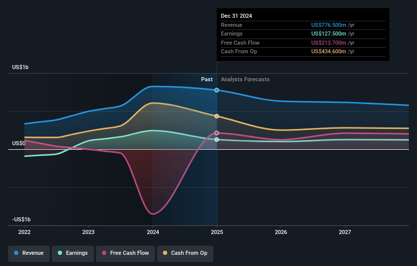 Karoon Energy Earnings and Revenue Growth