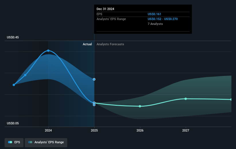 Karoon Energy Future Earnings Per Share Growth
