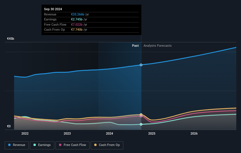 SAP Earnings and Revenue Growth