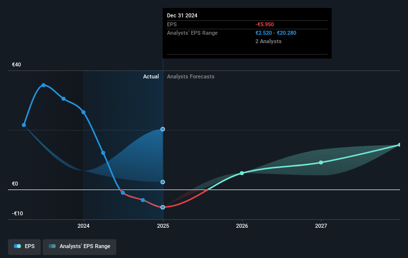 Eurazeo Future Earnings Per Share Growth