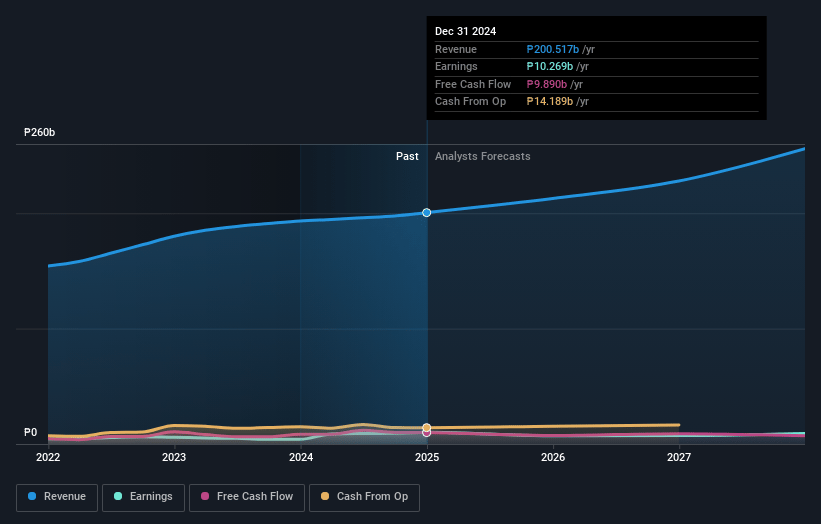 Robinsons Retail Holdings Earnings and Revenue Growth