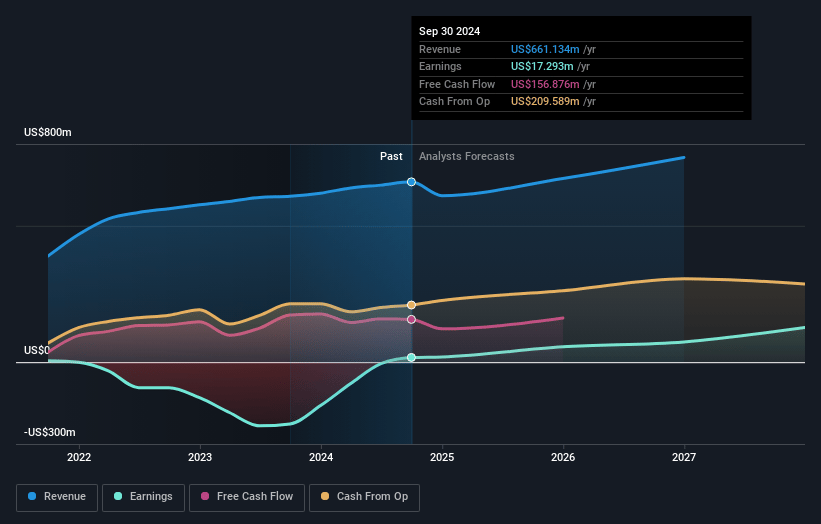 Magnite Earnings and Revenue Growth