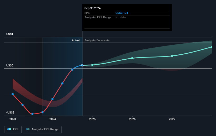 Magnite Future Earnings Per Share Growth