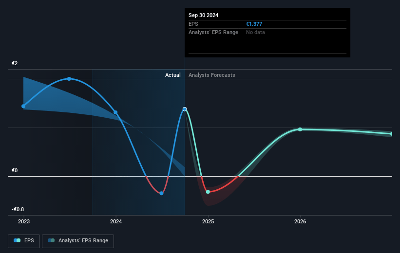 Enagás Future Earnings Per Share Growth