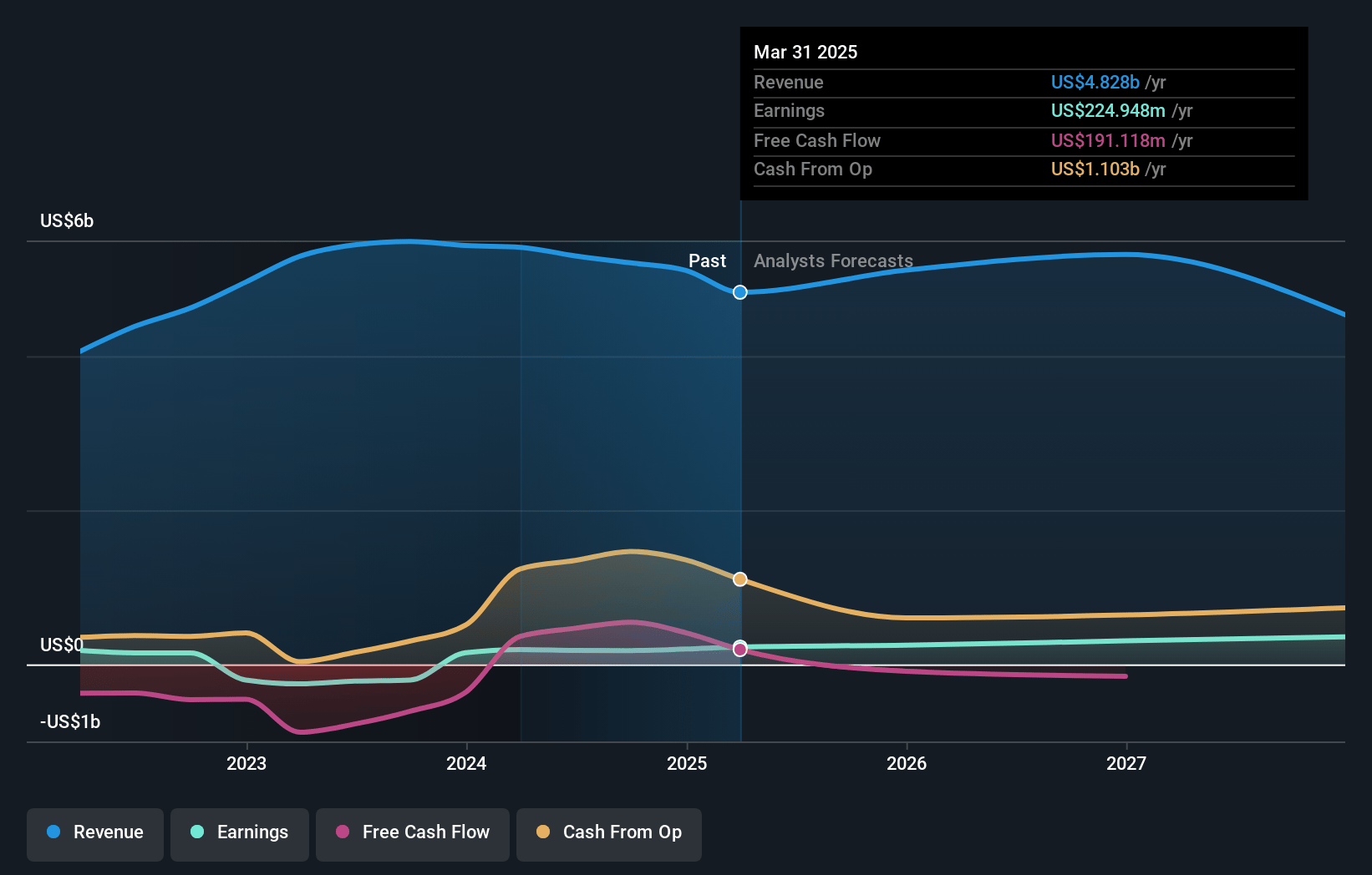 Southwest Gas Holdings Earnings and Revenue Growth