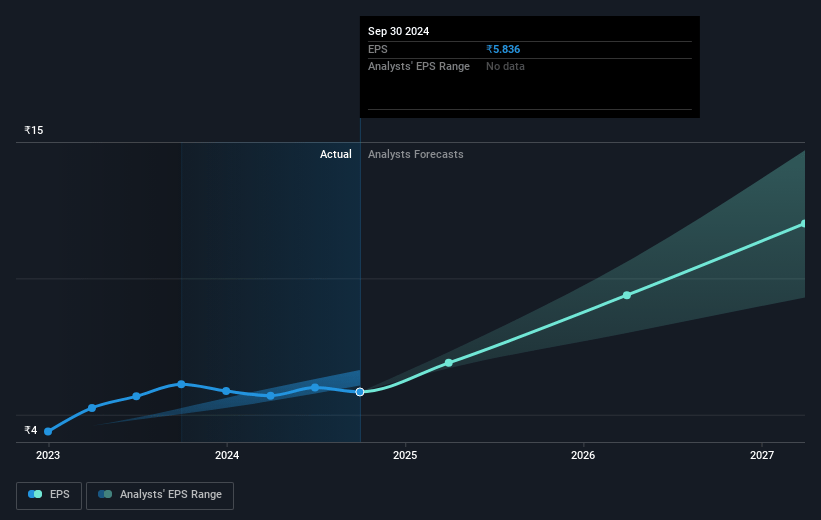 CG Power and Industrial Solutions Future Earnings Per Share Growth