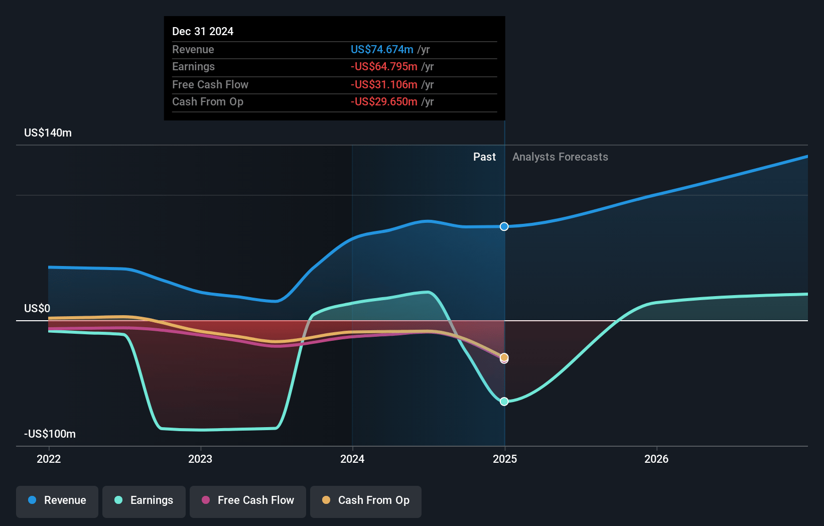 Gorilla Technology Group Earnings and Revenue Growth