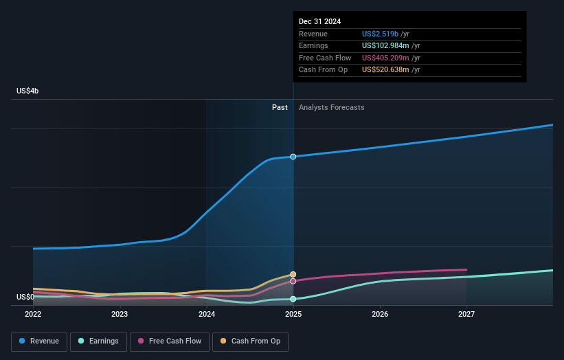 Globus Medical Earnings and Revenue Growth