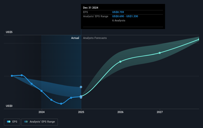 Globus Medical Future Earnings Per Share Growth