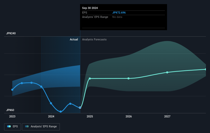 NEXON Future Earnings Per Share Growth