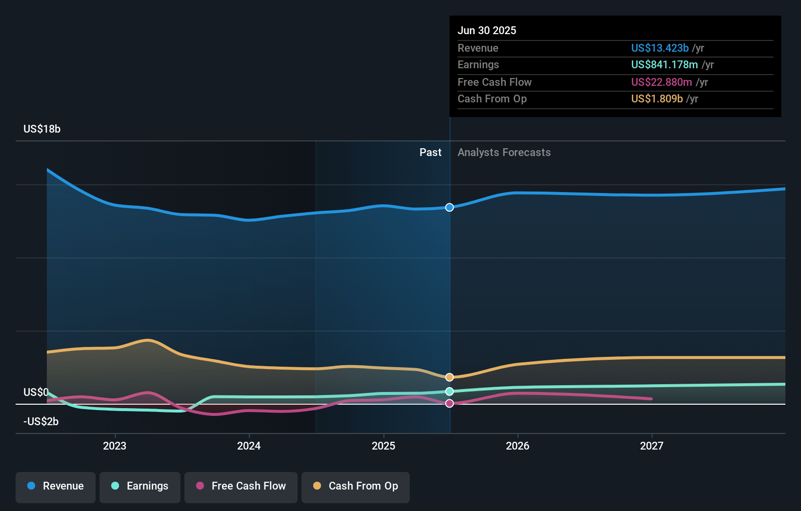 Enel Américas Earnings and Revenue Growth