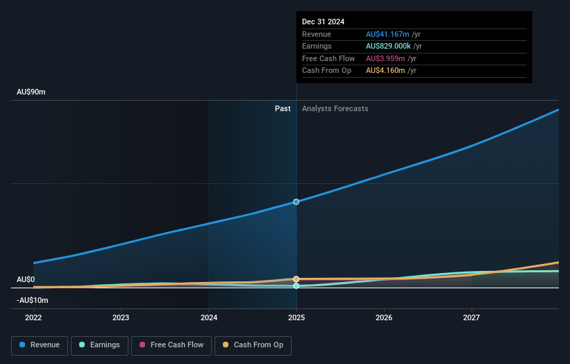 Dropsuite Earnings and Revenue Growth