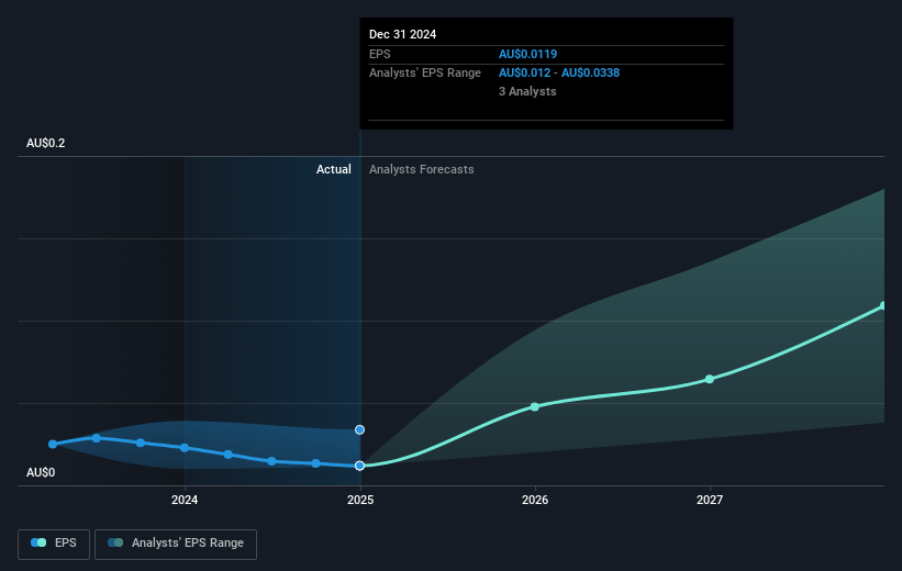 Dropsuite Future Earnings Per Share Growth