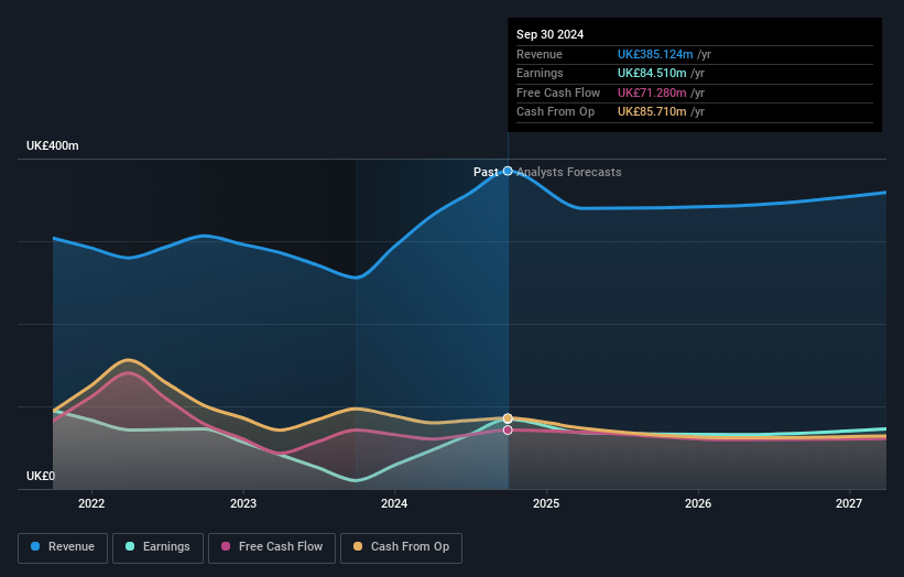 CMC Markets Earnings and Revenue Growth