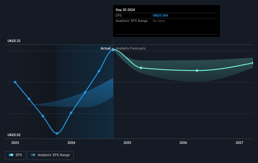 CMC Markets Future Earnings Per Share Growth