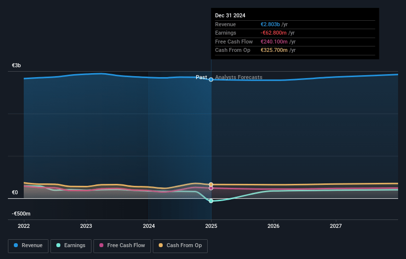 TietoEVRY Oyj Earnings and Revenue Growth