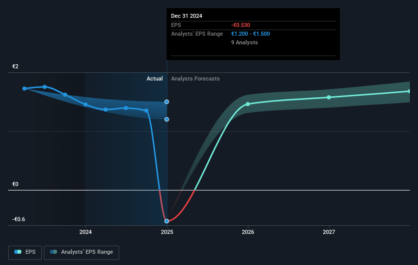 TietoEVRY Oyj Future Earnings Per Share Growth