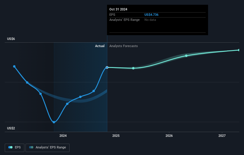 Korn Ferry Future Earnings Per Share Growth