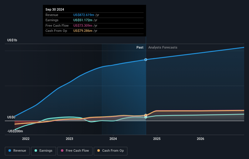 OneSpaWorld Holdings Earnings and Revenue Growth