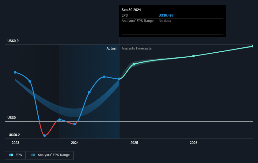 OneSpaWorld Holdings Future Earnings Per Share Growth