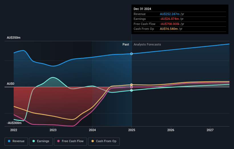 PointsBet Holdings Earnings and Revenue Growth