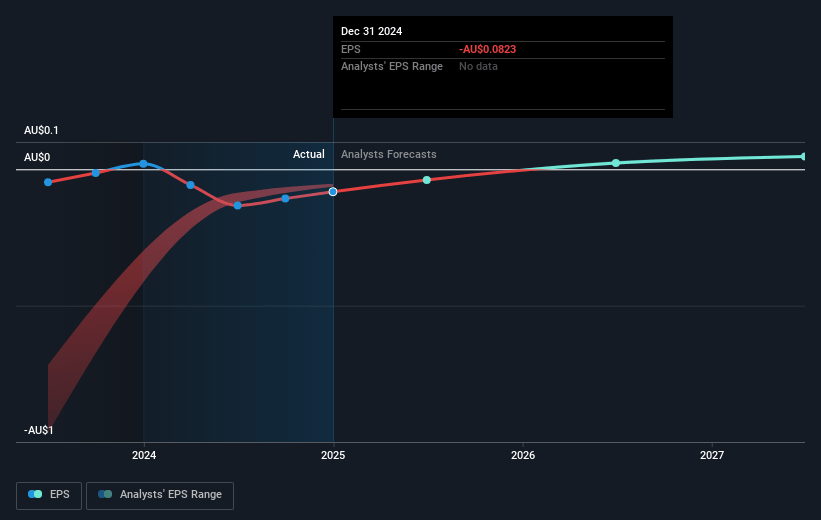 PointsBet Holdings Future Earnings Per Share Growth