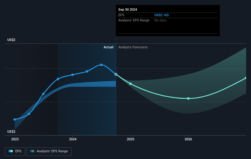 NNN REIT Future Earnings Per Share Growth