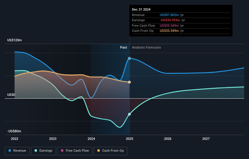 Ares Commercial Real Estate Earnings and Revenue Growth