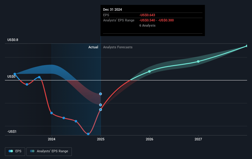 Ares Commercial Real Estate Future Earnings Per Share Growth