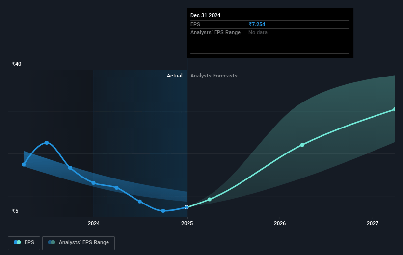 Anupam Rasayan India Future Earnings Per Share Growth